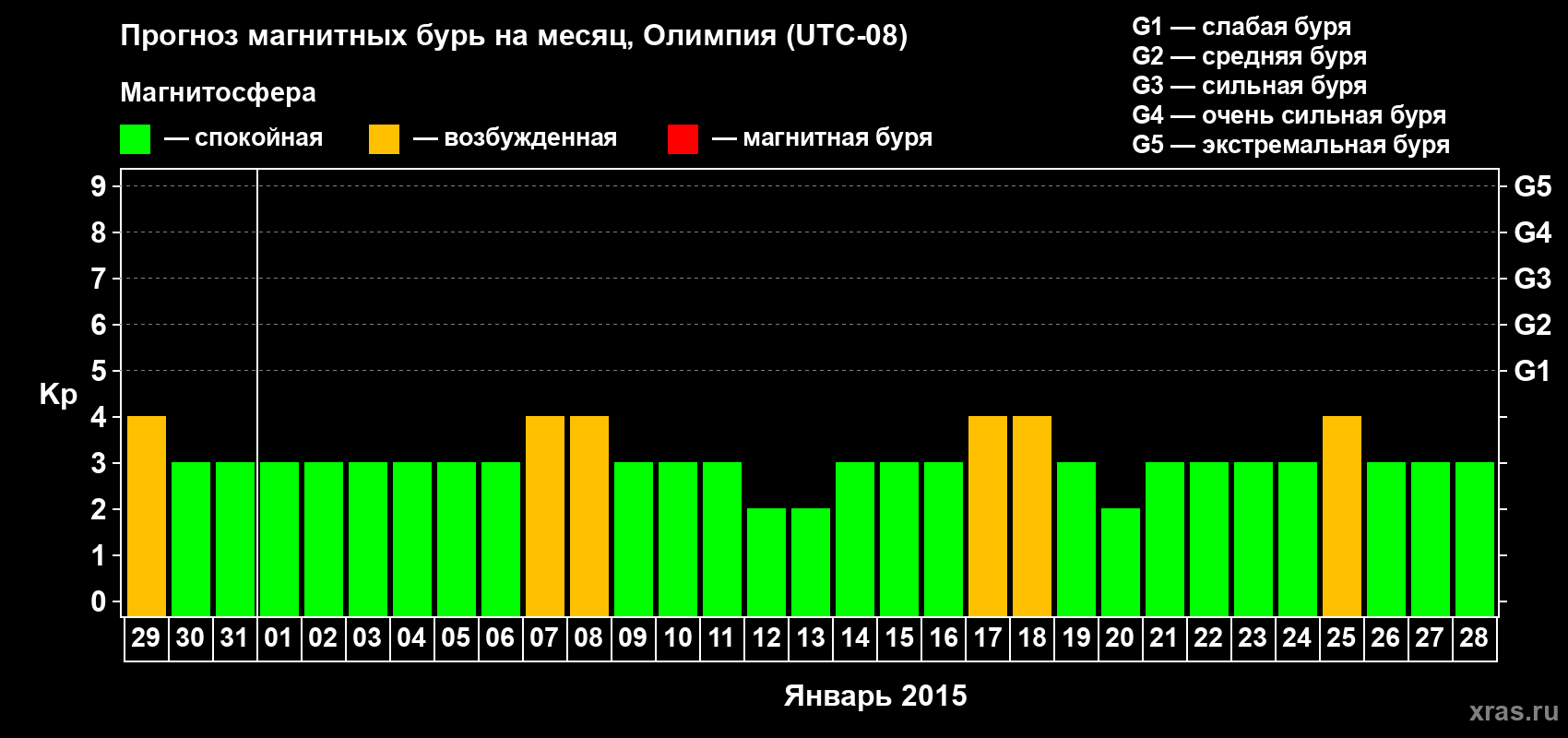 Прогноз максимального суточного геомагнитного индекса Kp на <b>1 месяц</b> (31 день) <b>с 29 декабря 2014 г по 28 января 2015 г</b>
