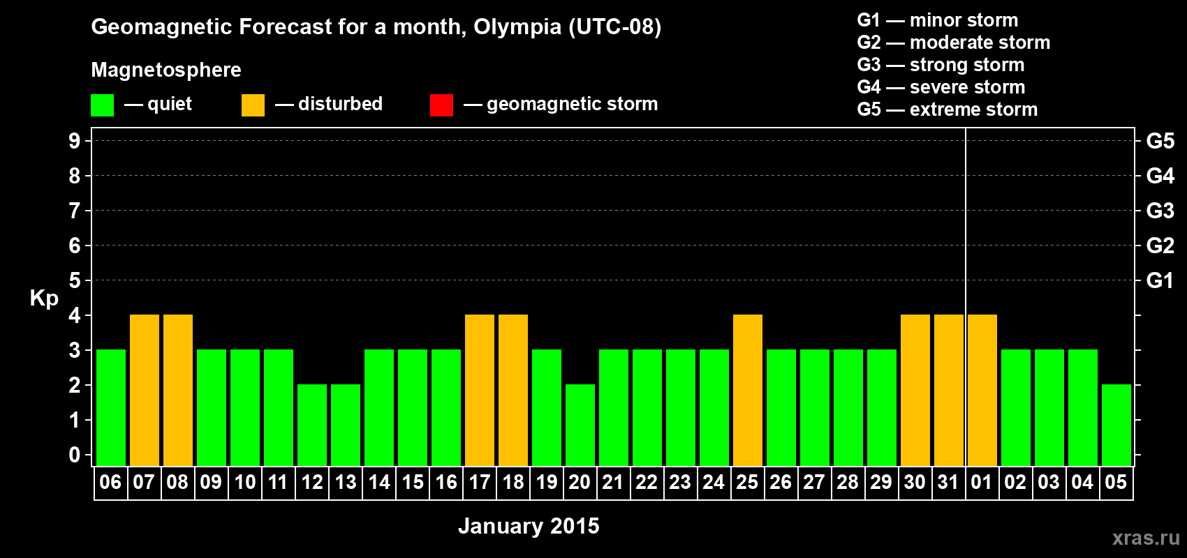 Forecast of the daily maximal value of geomagnetic index Kp for <b>1 month</b> (31 days) <b>from Jan 06, 2015 to Feb 05, 2015</b>
