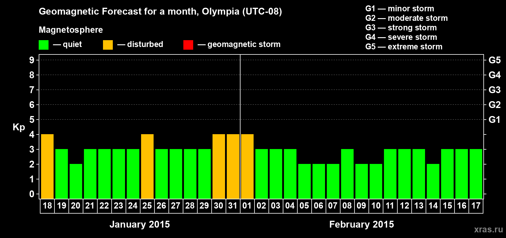 Forecast of the daily maximal value of geomagnetic index Kp for <b>1 month</b> (31 days) <b>from Jan 18, 2015 to Feb 17, 2015</b>