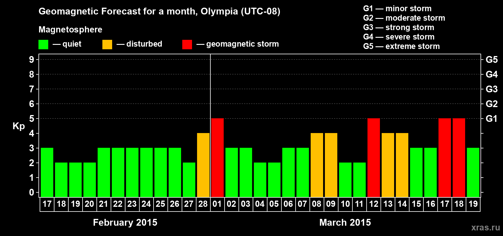 Forecast of the daily maximal value of geomagnetic index Kp for <b>1 month</b> (31 days) <b>from Feb 17, 2015 to Mar 19, 2015</b>