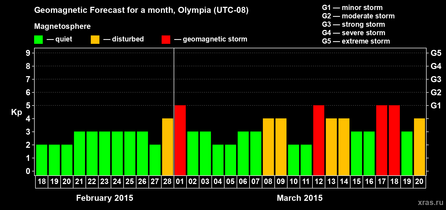 Forecast of the daily maximal value of geomagnetic index Kp for <b>1 month</b> (31 days) <b>from Feb 18, 2015 to Mar 20, 2015</b>