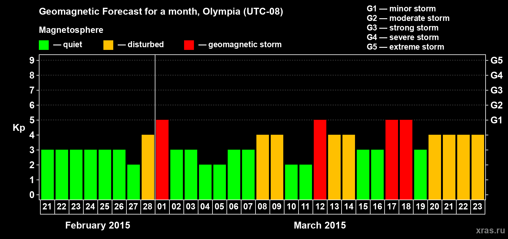 Forecast of the daily maximal value of geomagnetic index Kp for <b>1 month</b> (31 days) <b>from Feb 21, 2015 to Mar 23, 2015</b>