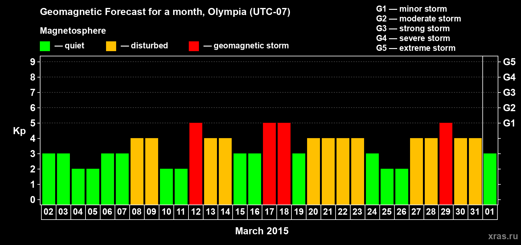 Forecast of the daily maximal value of geomagnetic index Kp for <b>1 month</b> (31 days) <b>from Mar 02, 2015 to Apr 01, 2015</b>