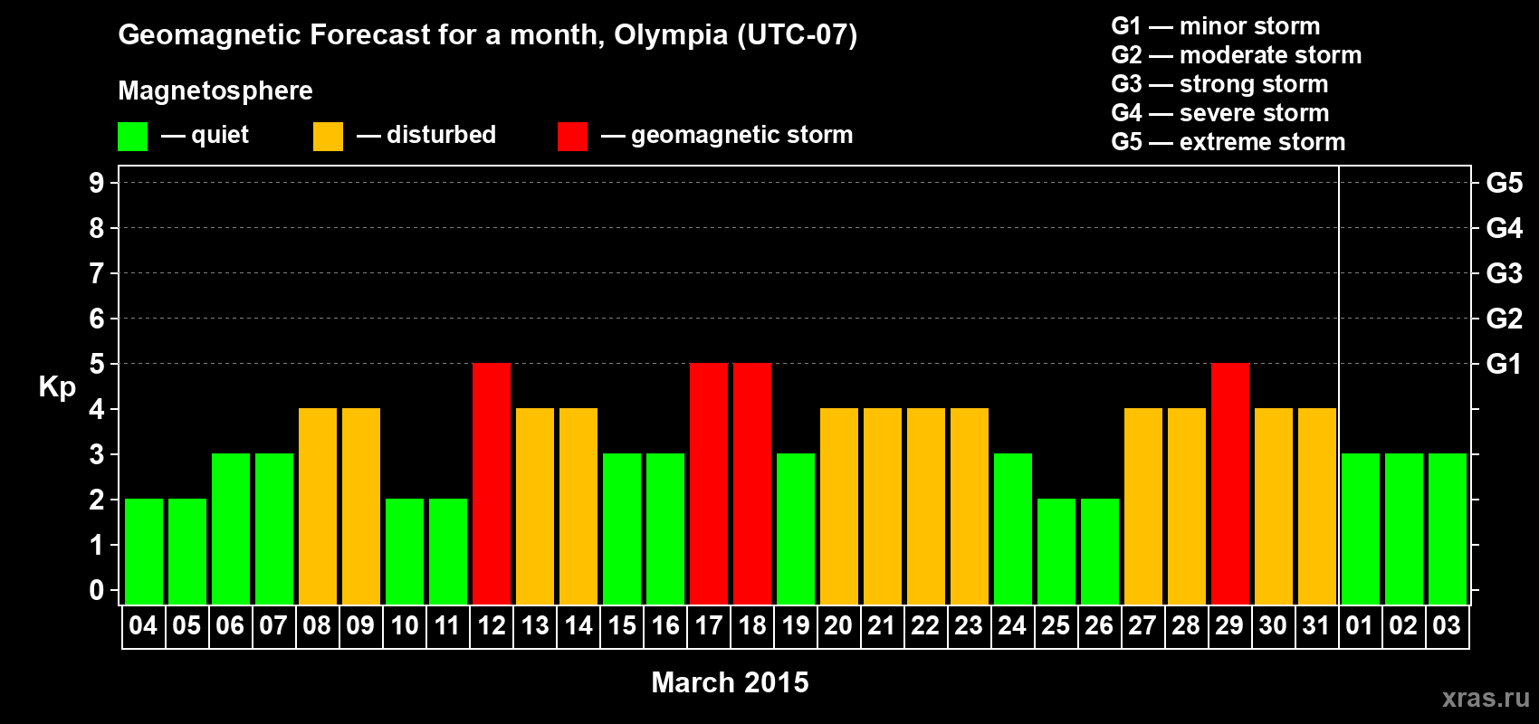 Forecast of the daily maximal value of geomagnetic index Kp for <b>1 month</b> (31 days) <b>from Mar 04, 2015 to Apr 03, 2015</b>