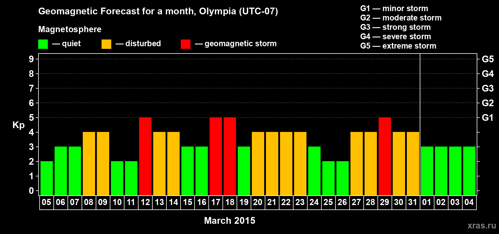 Forecast of the daily maximal value of geomagnetic index Kp for <b>1 month</b> (31 days) <b>from Mar 05, 2015 to Apr 04, 2015</b>