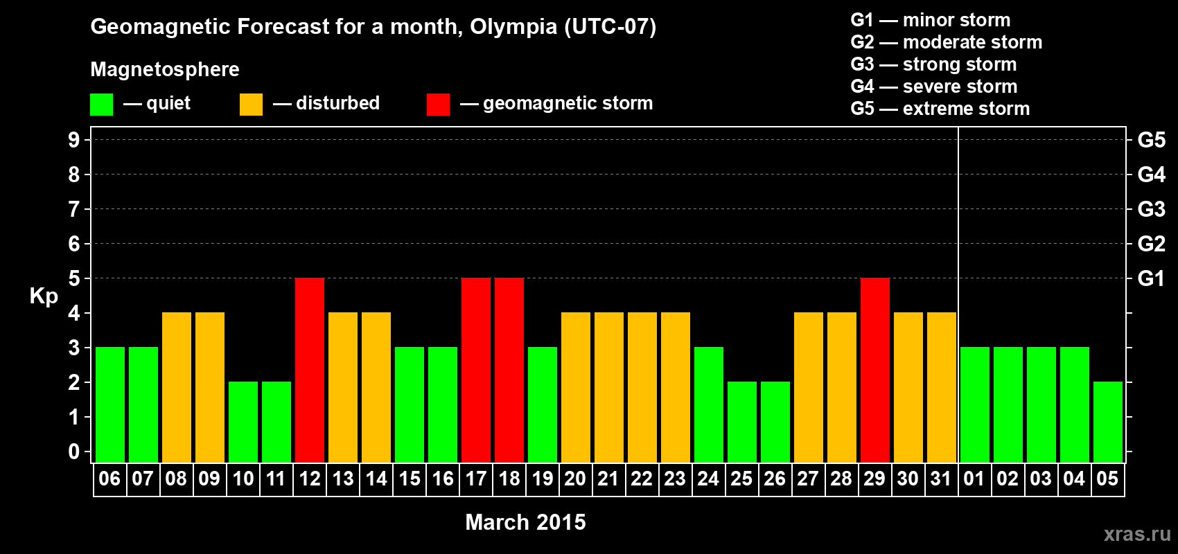 Forecast of the daily maximal value of geomagnetic index Kp for <b>1 month</b> (31 days) <b>from Mar 06, 2015 to Apr 05, 2015</b>