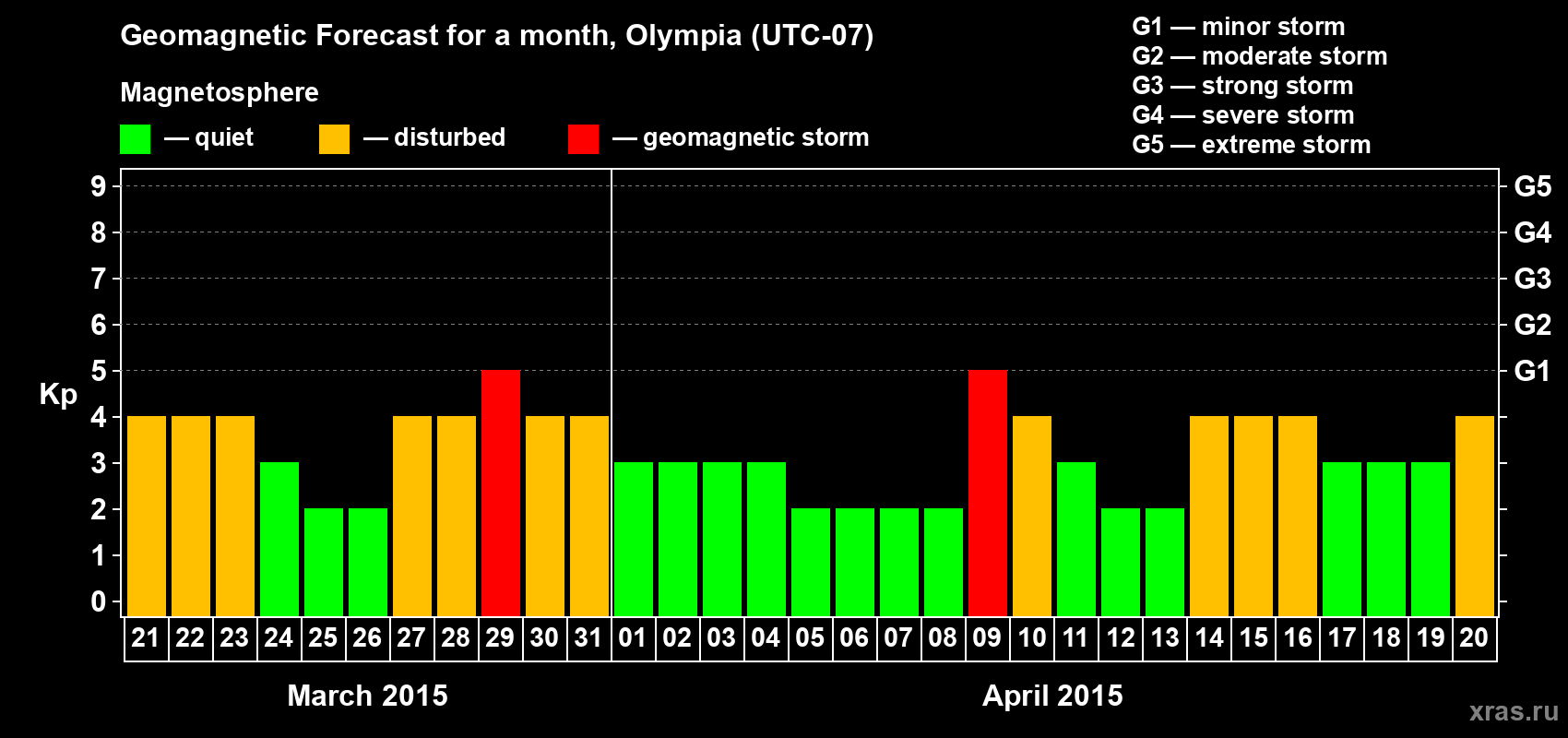 Forecast of the daily maximal value of geomagnetic index Kp for <b>1 month</b> (31 days) <b>from Mar 21, 2015 to Apr 20, 2015</b>
