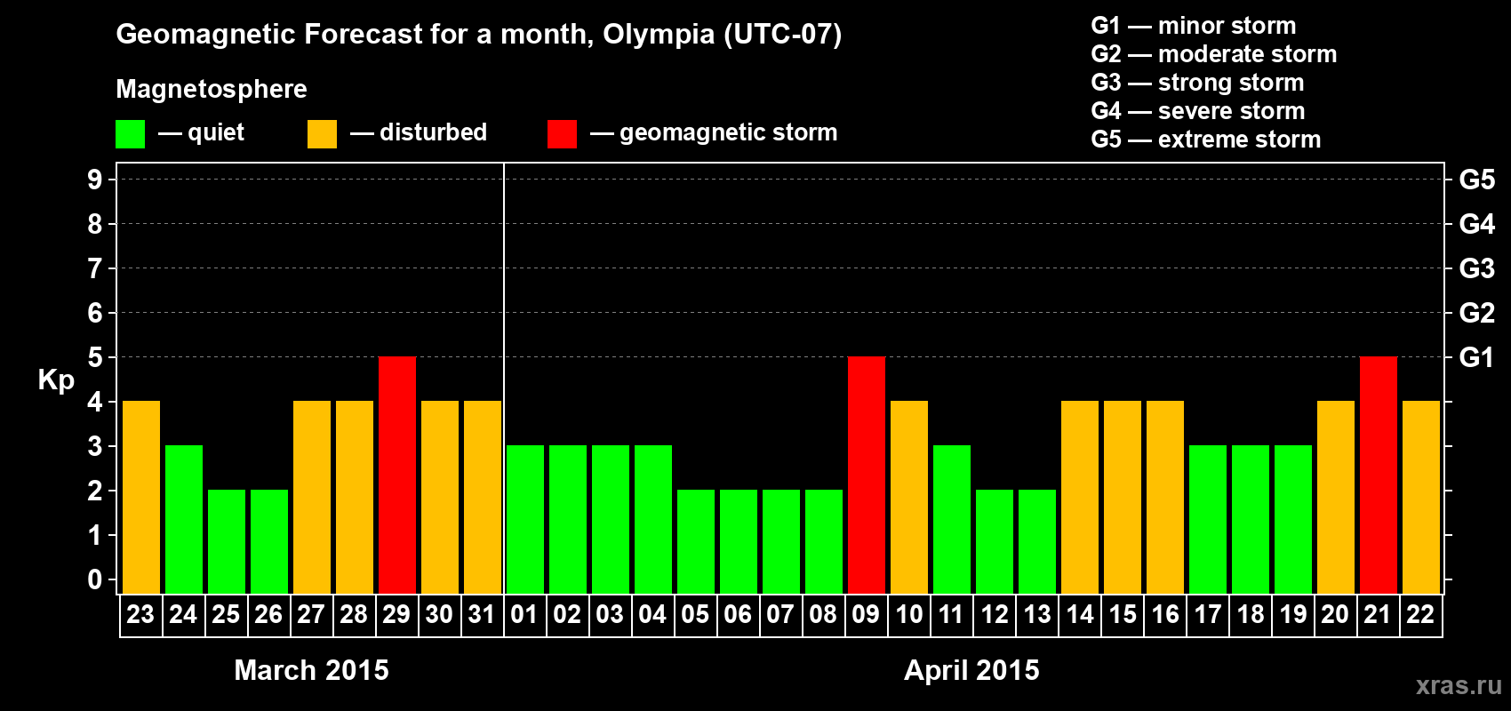 Forecast of the daily maximal value of geomagnetic index Kp for <b>1 month</b> (31 days) <b>from Mar 23, 2015 to Apr 22, 2015</b>
