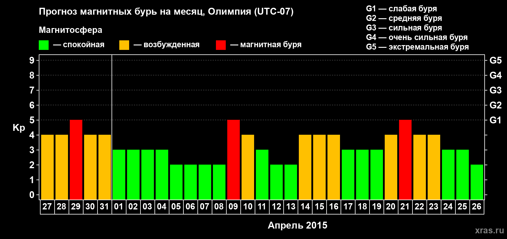 Прогноз максимального суточного геомагнитного индекса Kp на <b>1 месяц</b> (31 день) <b>с 27 марта по 26 апреля 2015 г</b>