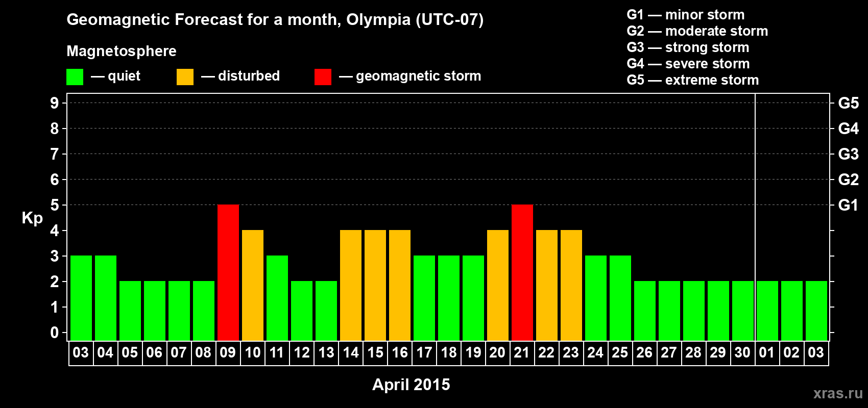 Forecast of the daily maximal value of geomagnetic index Kp for <b>1 month</b> (31 days) <b>from Apr 03, 2015 to May 03, 2015</b>