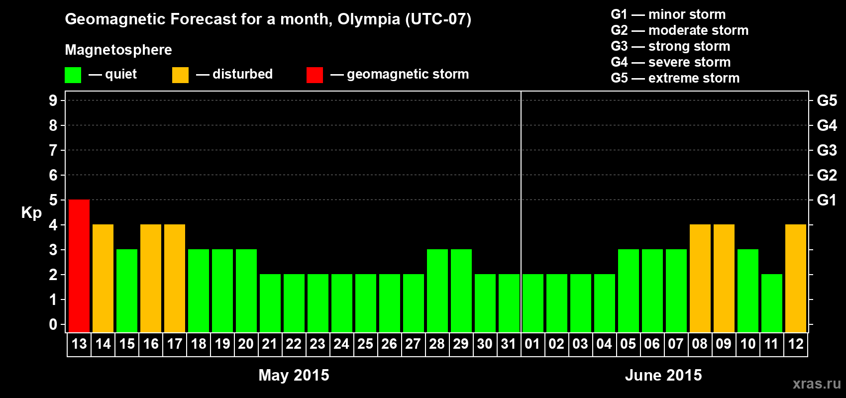 Forecast of the daily maximal value of geomagnetic index Kp for <b>1 month</b> (31 days) <b>from May 13, 2015 to Jun 12, 2015</b>