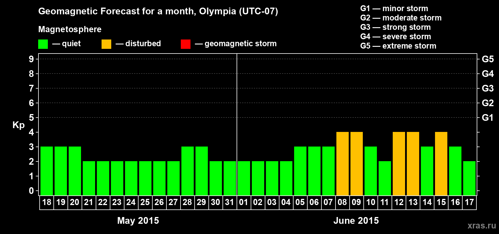 Forecast of the daily maximal value of geomagnetic index Kp for <b>1 month</b> (31 days) <b>from May 18, 2015 to Jun 17, 2015</b>