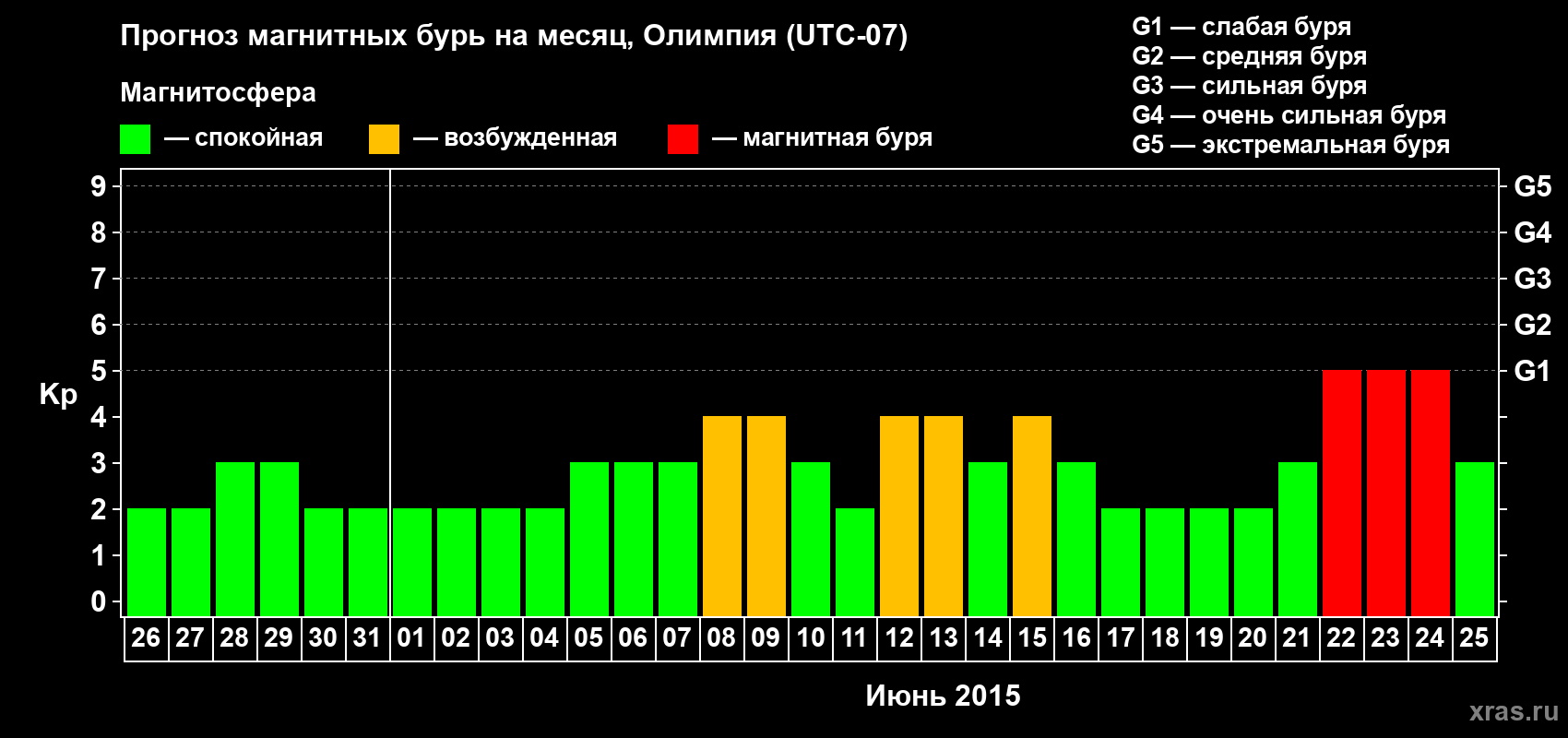 Прогноз максимального суточного геомагнитного индекса Kp на <b>1 месяц</b> (31 день) <b>с 26 мая по 25 июня 2015 г</b>