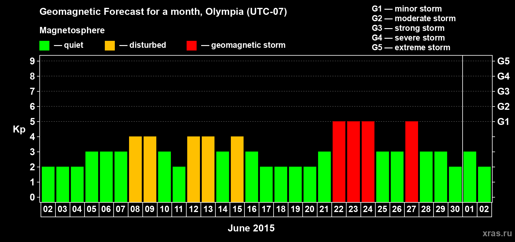 Forecast of the daily maximal value of geomagnetic index Kp for <b>1 month</b> (31 days) <b>from Jun 02, 2015 to Jul 02, 2015</b>