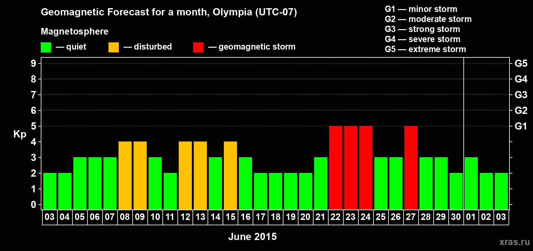 Forecast of the daily maximal value of geomagnetic index Kp for <b>1 month</b> (31 days) <b>from Jun 03, 2015 to Jul 03, 2015</b>