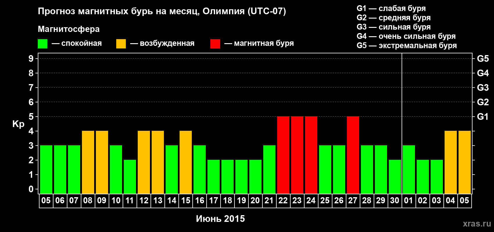 Прогноз максимального суточного геомагнитного индекса Kp на <b>1 месяц</b> (31 день) <b>с 05 июня по 05 июля 2015 г</b>