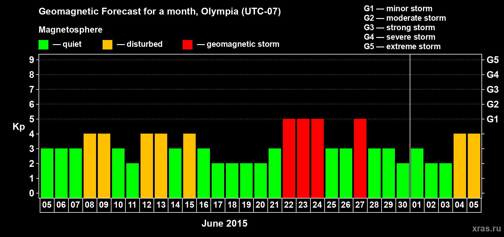 Forecast of the daily maximal value of geomagnetic index Kp for <b>1 month</b> (31 days) <b>from Jun 05, 2015 to Jul 05, 2015</b>