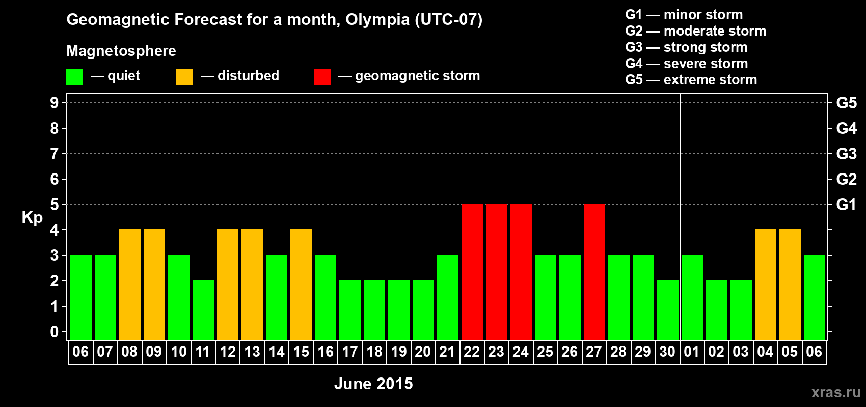Forecast of the daily maximal value of geomagnetic index Kp for <b>1 month</b> (31 days) <b>from Jun 06, 2015 to Jul 06, 2015</b>