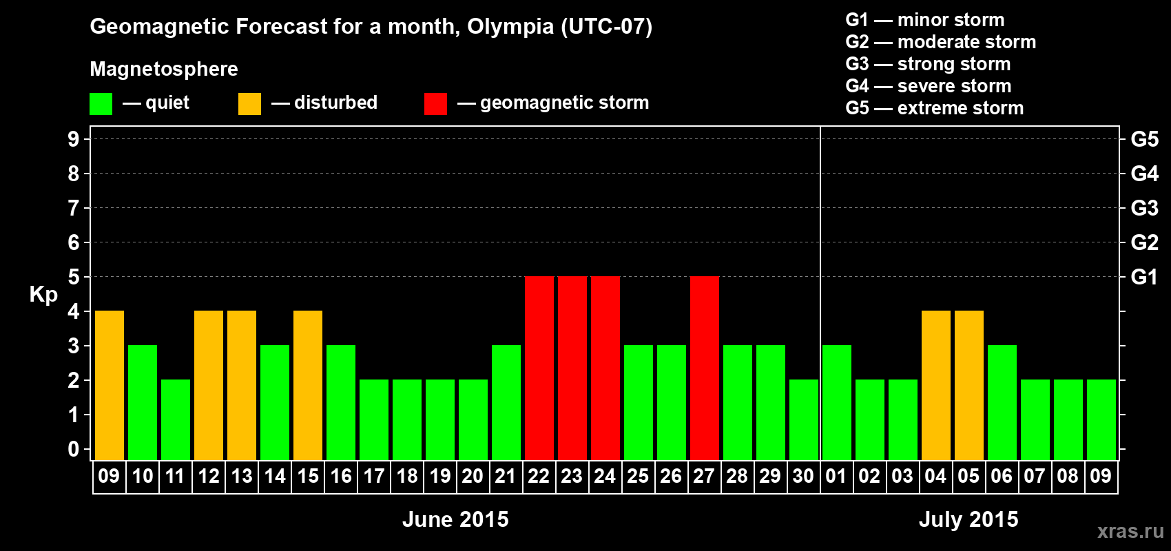Forecast of the daily maximal value of geomagnetic index Kp for <b>1 month</b> (31 days) <b>from Jun 09, 2015 to Jul 09, 2015</b>