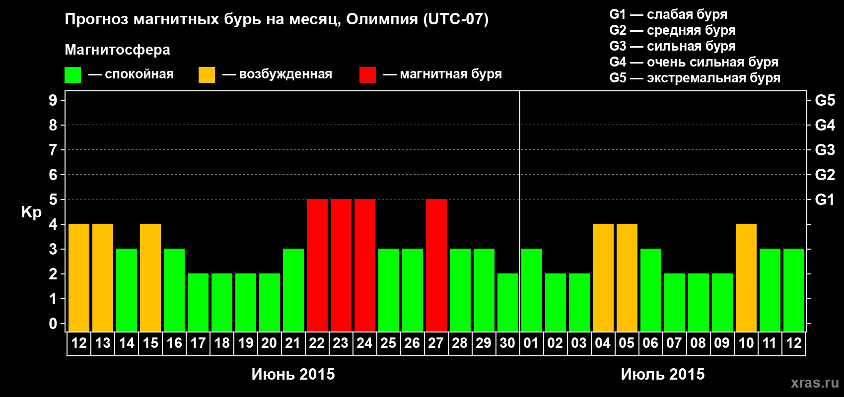 Прогноз максимального суточного геомагнитного индекса Kp на <b>1 месяц</b> (31 день) <b>с 12 июня по 12 июля 2015 г</b>