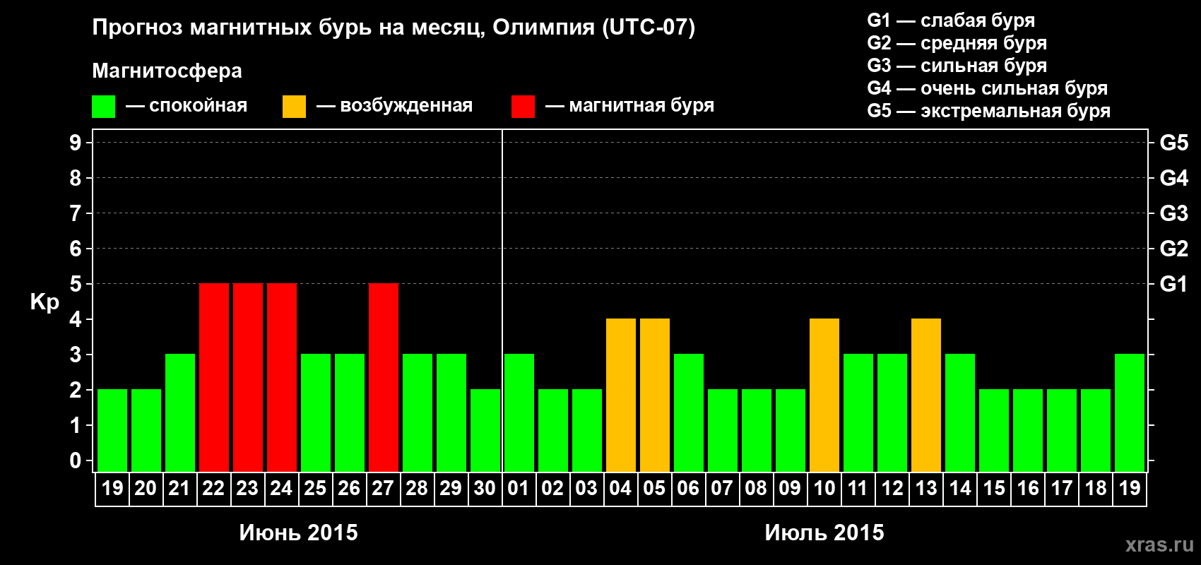 Прогноз максимального суточного геомагнитного индекса Kp на <b>1 месяц</b> (31 день) <b>с 19 июня по 19 июля 2015 г</b>