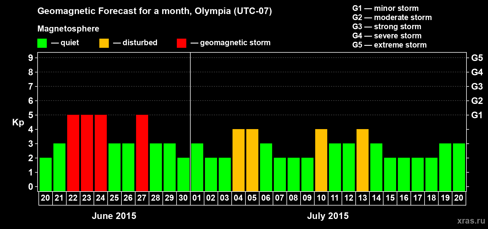 Forecast of the daily maximal value of geomagnetic index Kp for <b>1 month</b> (31 days) <b>from Jun 20, 2015 to Jul 20, 2015</b>