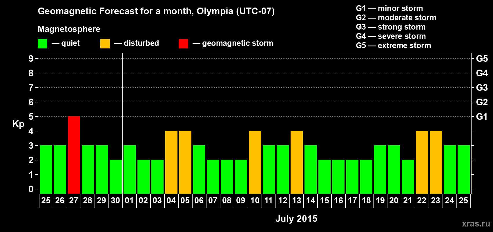 Forecast of the daily maximal value of geomagnetic index Kp for <b>1 month</b> (31 days) <b>from Jun 25, 2015 to Jul 25, 2015</b>