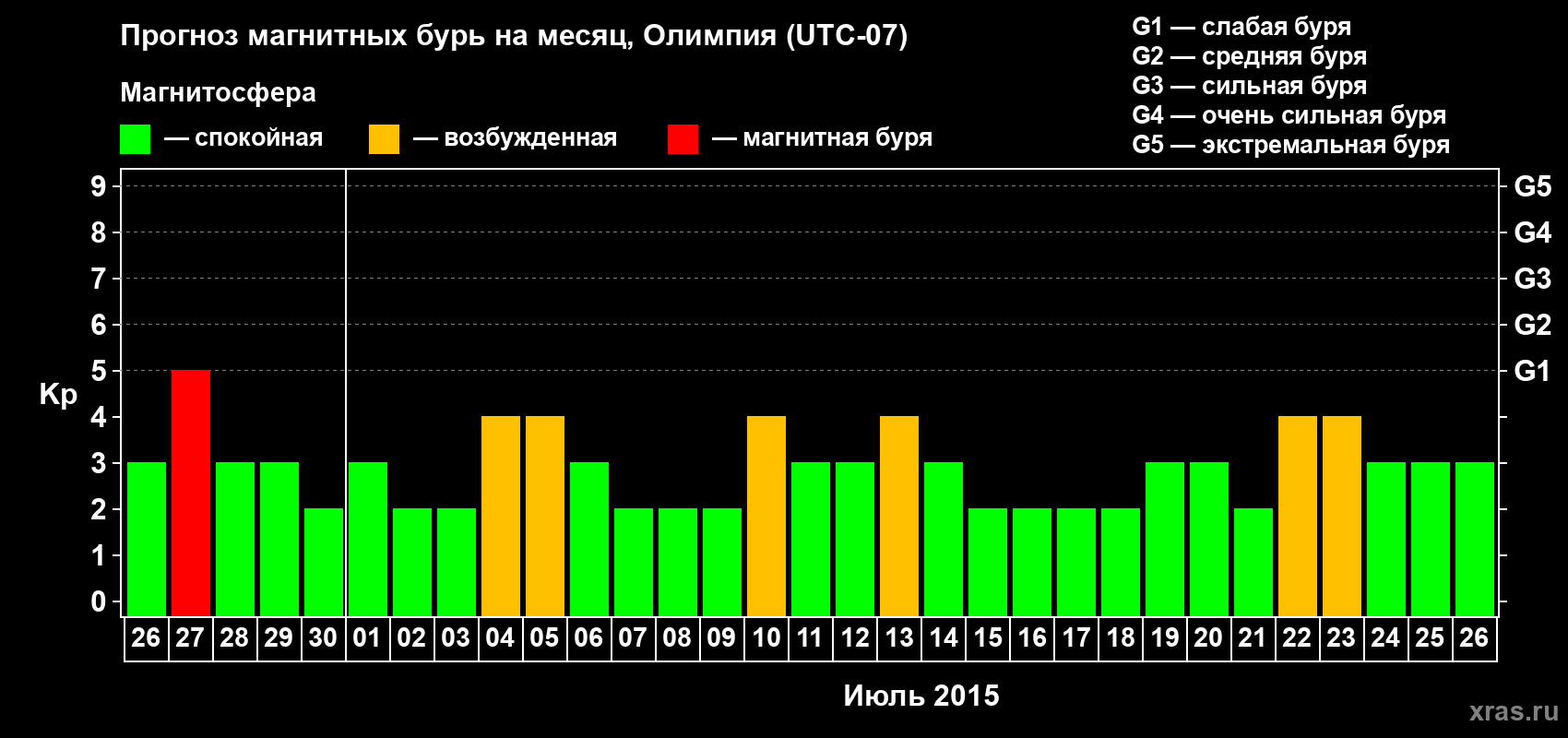 Прогноз максимального суточного геомагнитного индекса Kp на <b>1 месяц</b> (31 день) <b>с 26 июня по 26 июля 2015 г</b>