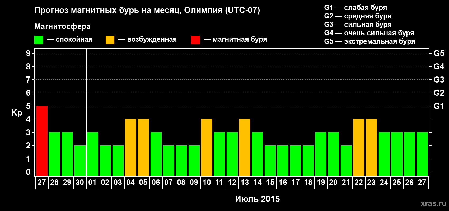 Прогноз максимального суточного геомагнитного индекса Kp на <b>1 месяц</b> (31 день) <b>с 27 июня по 27 июля 2015 г</b>