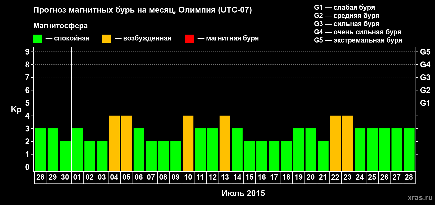 Прогноз максимального суточного геомагнитного индекса Kp на <b>1 месяц</b> (31 день) <b>с 28 июня по 28 июля 2015 г</b>