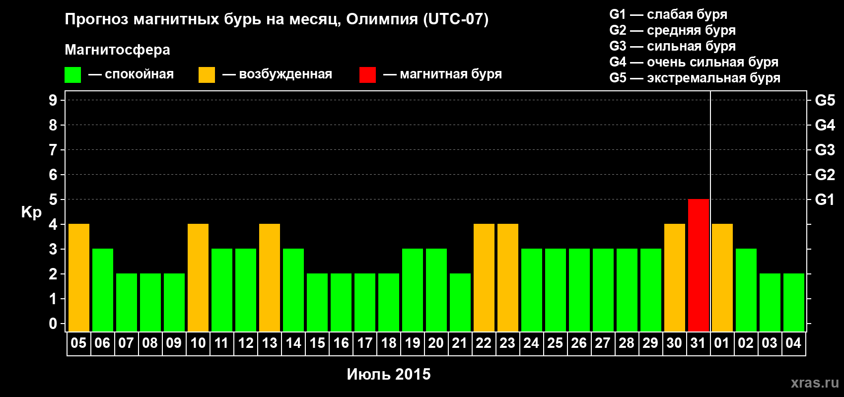 Прогноз максимального суточного геомагнитного индекса Kp на <b>1 месяц</b> (31 день) <b>с 05 июля по 04 августа 2015 г</b>