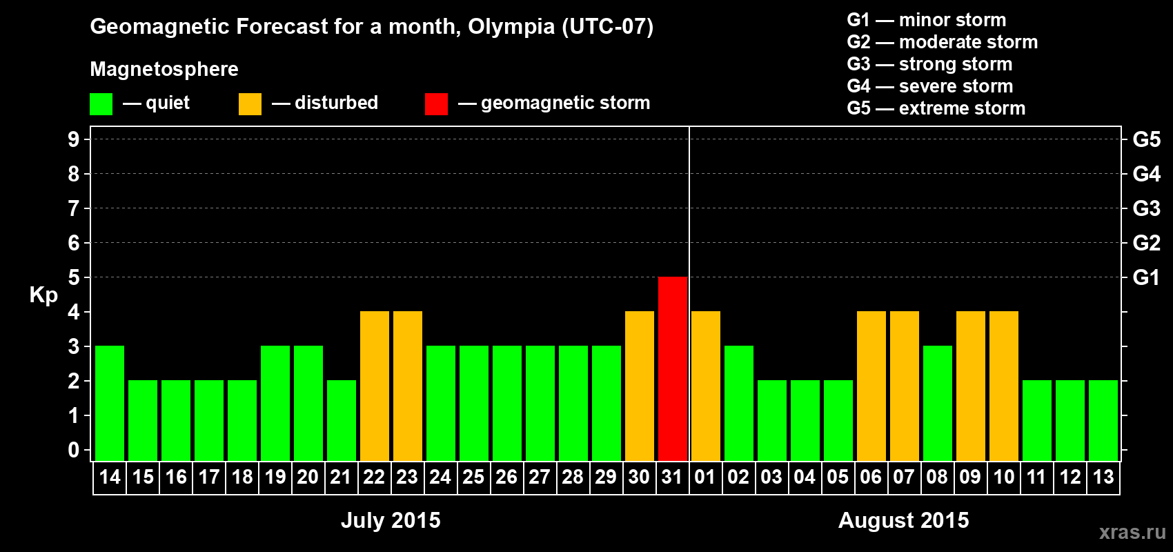 Forecast of the daily maximal value of geomagnetic index Kp for <b>1 month</b> (31 days) <b>from Jul 14, 2015 to Aug 13, 2015</b>