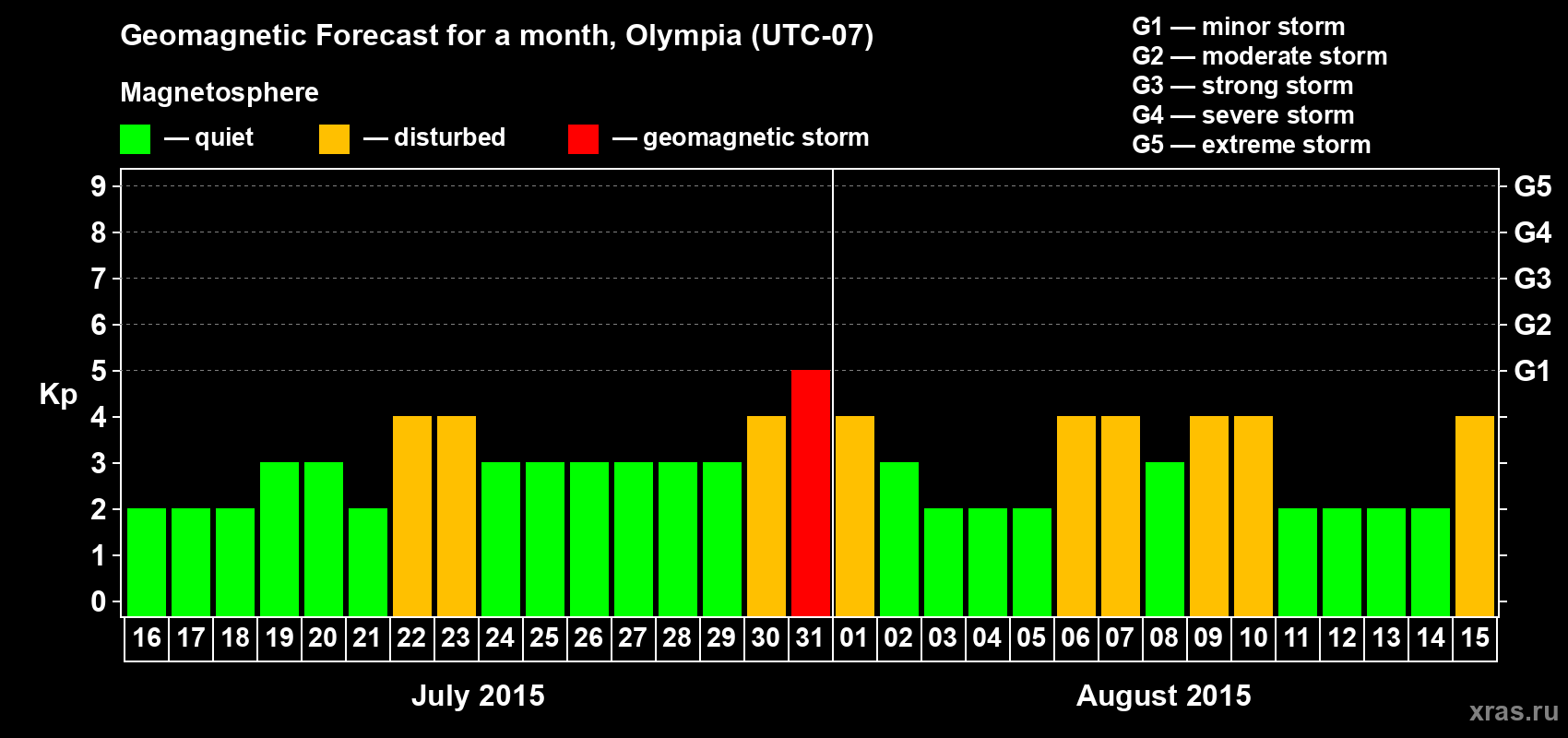 Forecast of the daily maximal value of geomagnetic index Kp for <b>1 month</b> (31 days) <b>from Jul 16, 2015 to Aug 15, 2015</b>