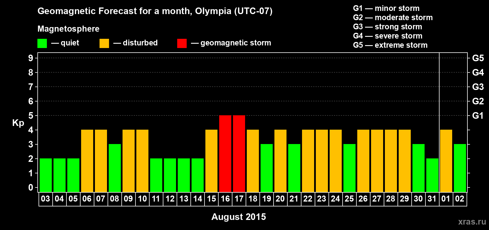 Forecast of the daily maximal value of geomagnetic index Kp for <b>1 month</b> (31 days) <b>from Aug 03, 2015 to Sep 02, 2015</b>