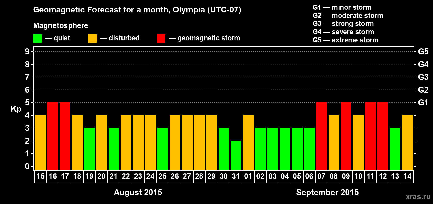 Forecast of the daily maximal value of geomagnetic index Kp for <b>1 month</b> (31 days) <b>from Aug 15, 2015 to Sep 14, 2015</b>