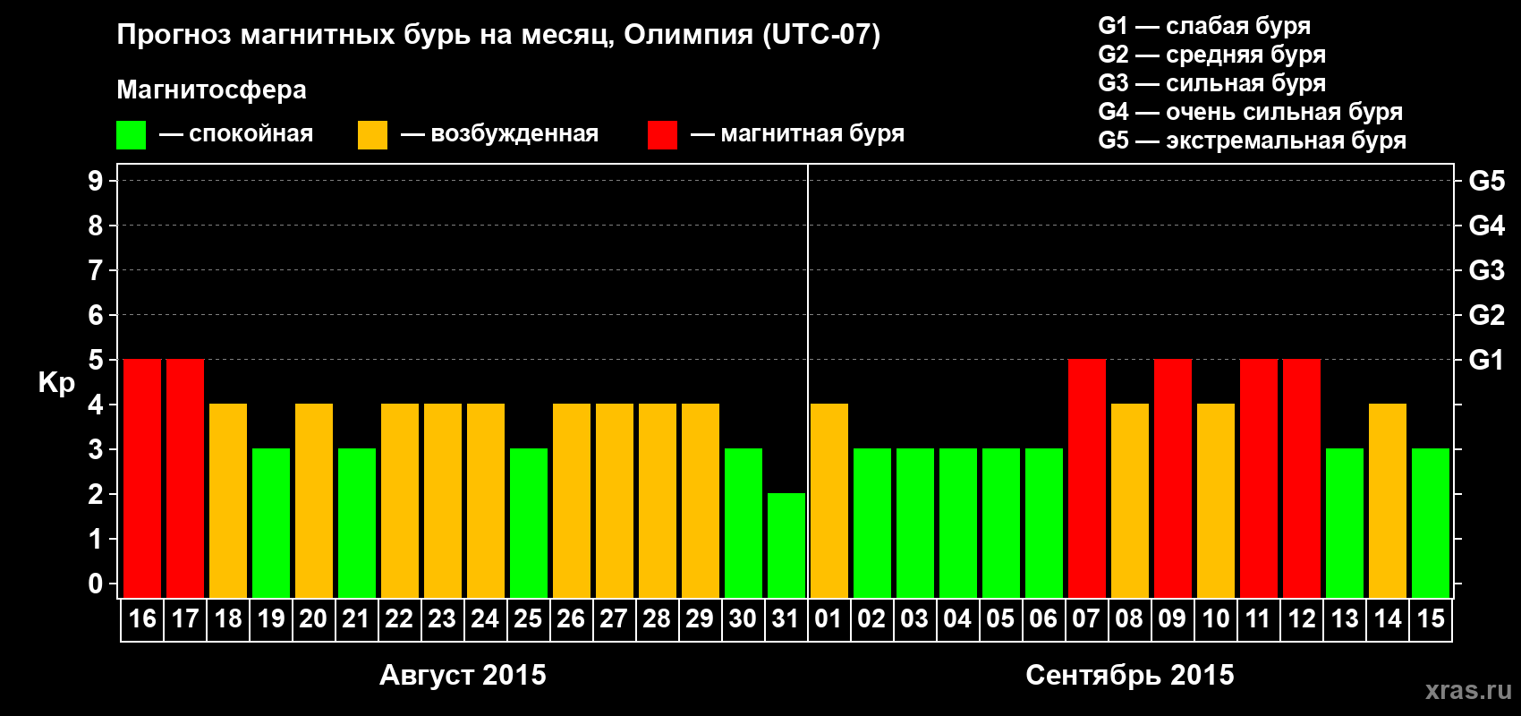 Прогноз максимального суточного геомагнитного индекса Kp на <b>1 месяц</b> (31 день) <b>с 16 августа по 15 сентября 2015 г</b>