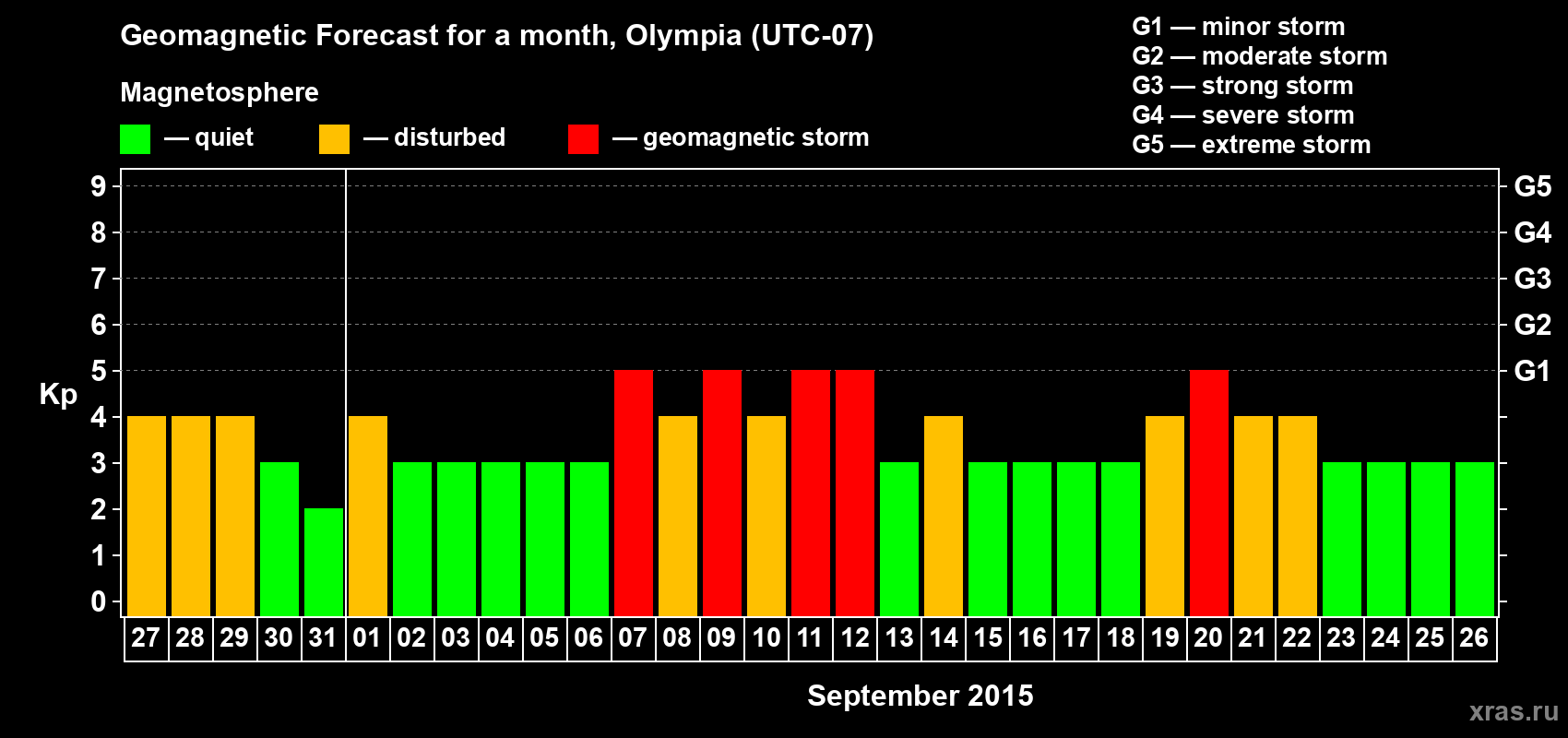 Forecast of the daily maximal value of geomagnetic index Kp for <b>1 month</b> (31 days) <b>from Aug 27, 2015 to Sep 26, 2015</b>