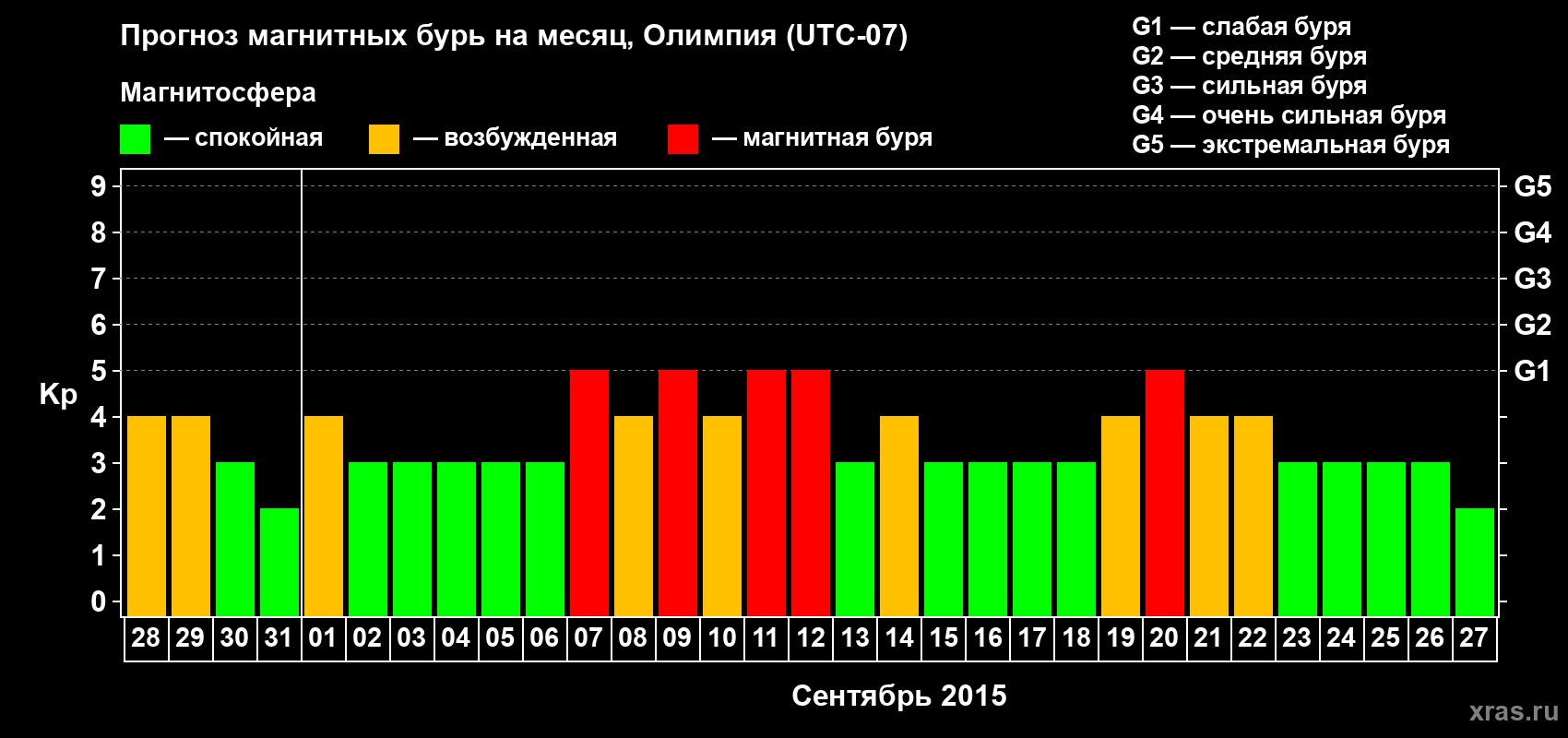 Прогноз максимального суточного геомагнитного индекса Kp на <b>1 месяц</b> (31 день) <b>с 28 августа по 27 сентября 2015 г</b>