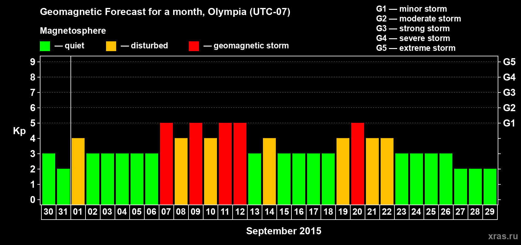 Forecast of the daily maximal value of geomagnetic index Kp for <b>1 month</b> (31 days) <b>from Aug 30, 2015 to Sep 29, 2015</b>