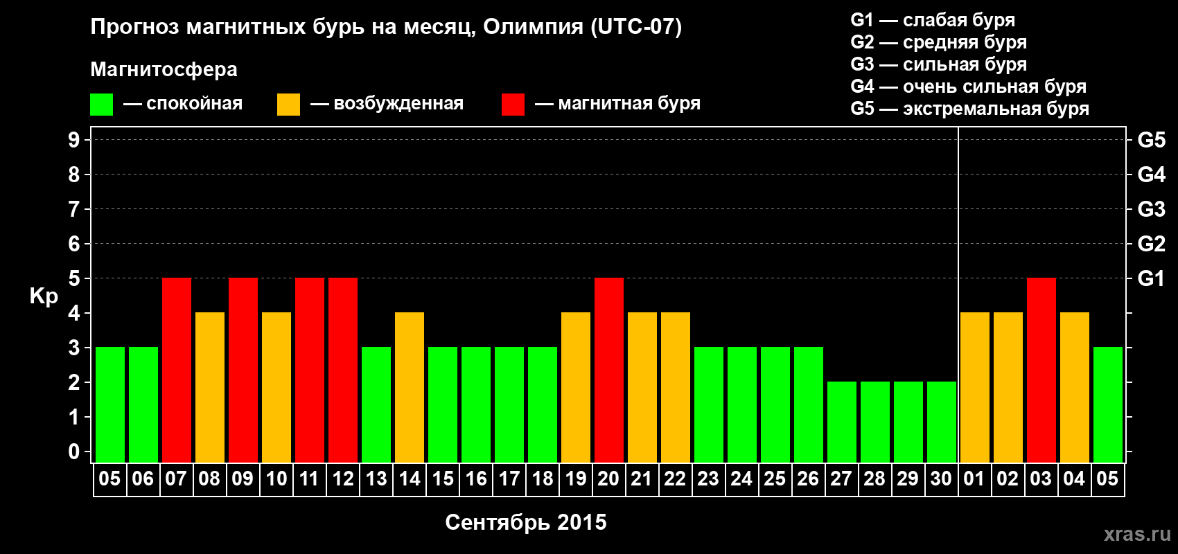 Прогноз максимального суточного геомагнитного индекса Kp на <b>1 месяц</b> (31 день) <b>с 05 сентября по 05 октября 2015 г</b>
