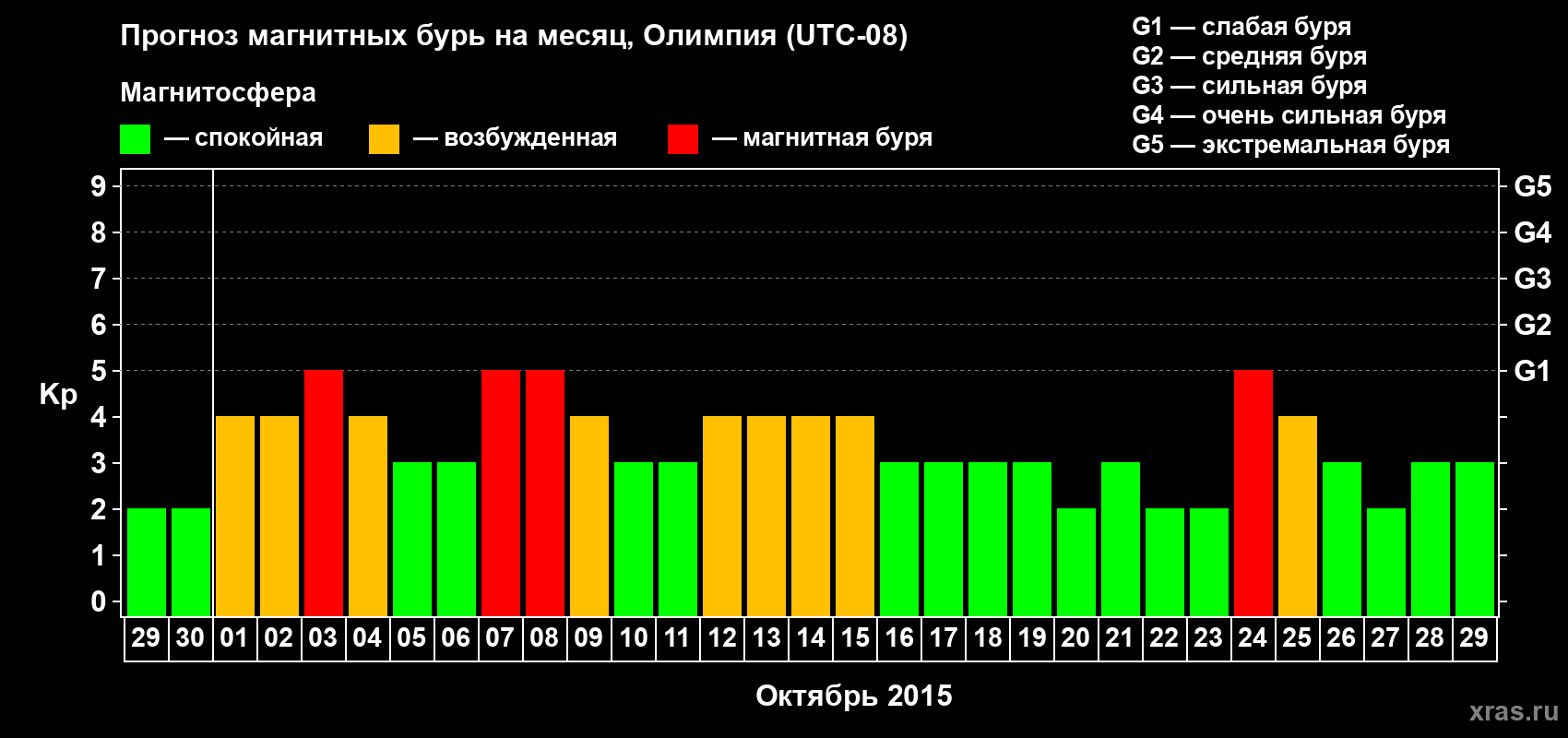 Прогноз максимального суточного геомагнитного индекса Kp на <b>1 месяц</b> (31 день) <b>с 29 сентября по 29 октября 2015 г</b>