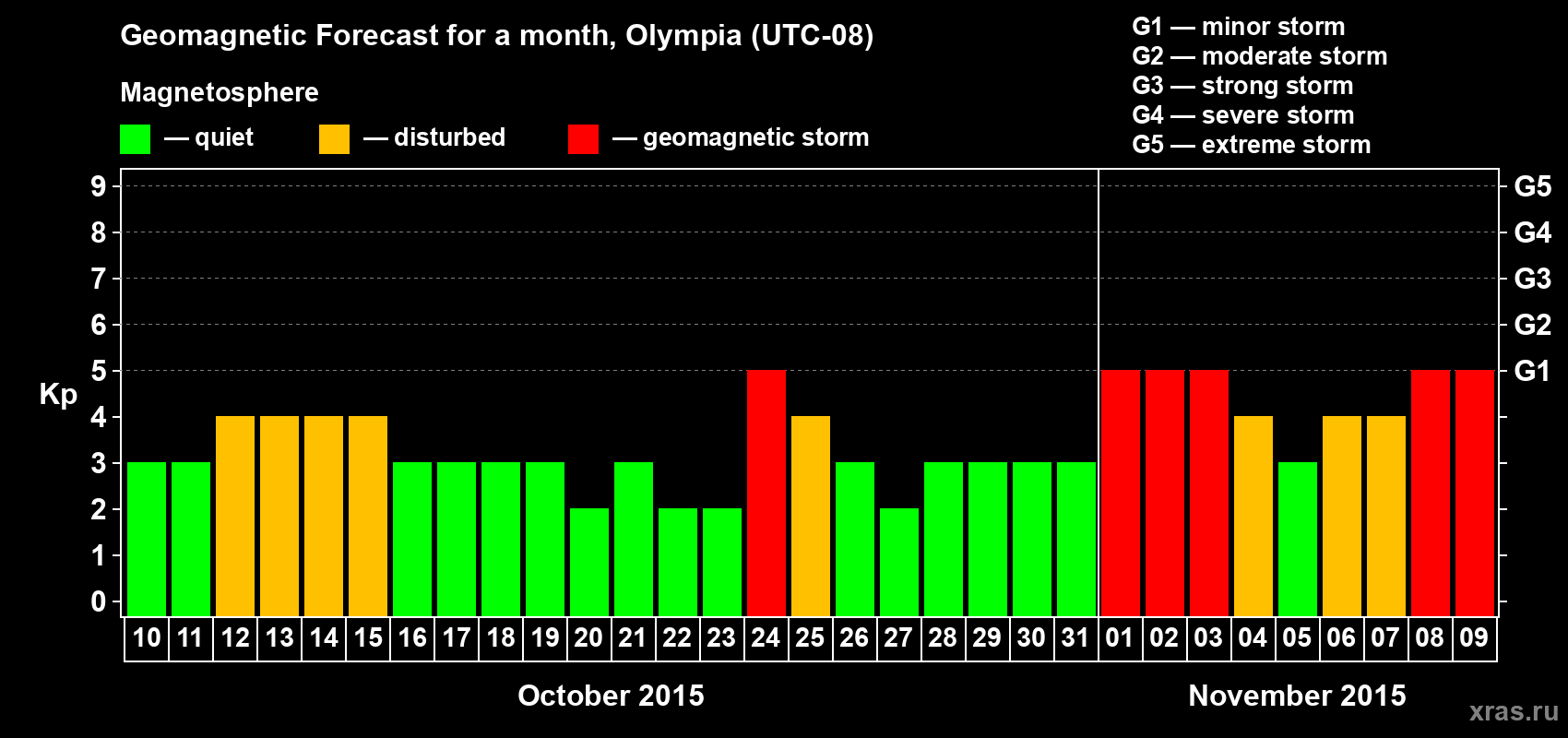 Forecast of the daily maximal value of geomagnetic index Kp for <b>1 month</b> (31 days) <b>from Oct 10, 2015 to Nov 09, 2015</b>