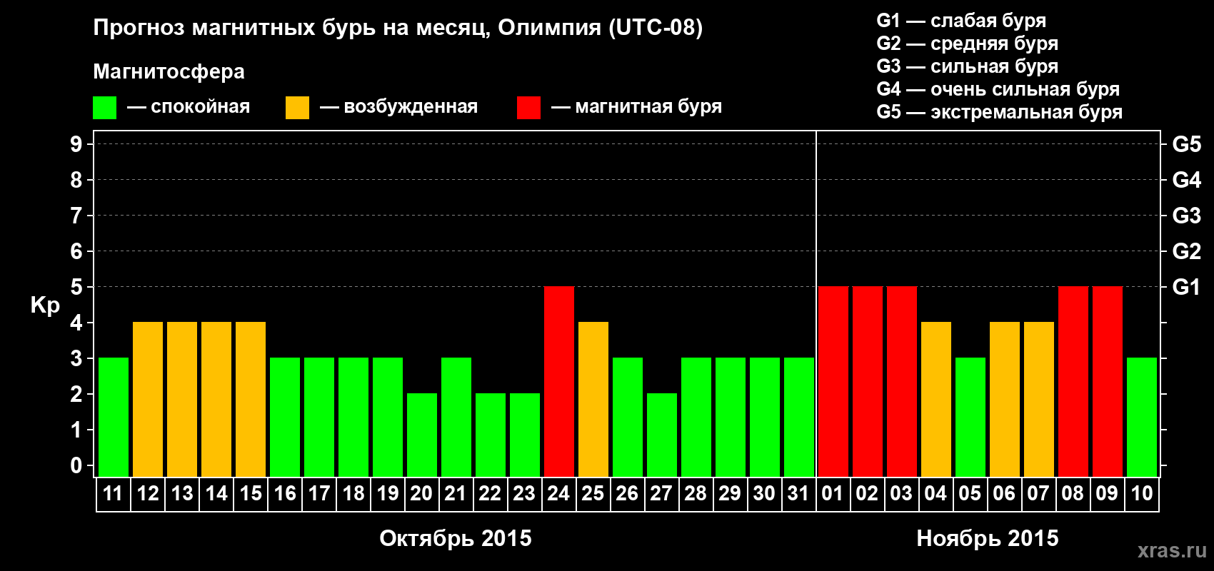 Прогноз максимального суточного геомагнитного индекса Kp на <b>1 месяц</b> (31 день) <b>с 11 октября по 10 ноября 2015 г</b>