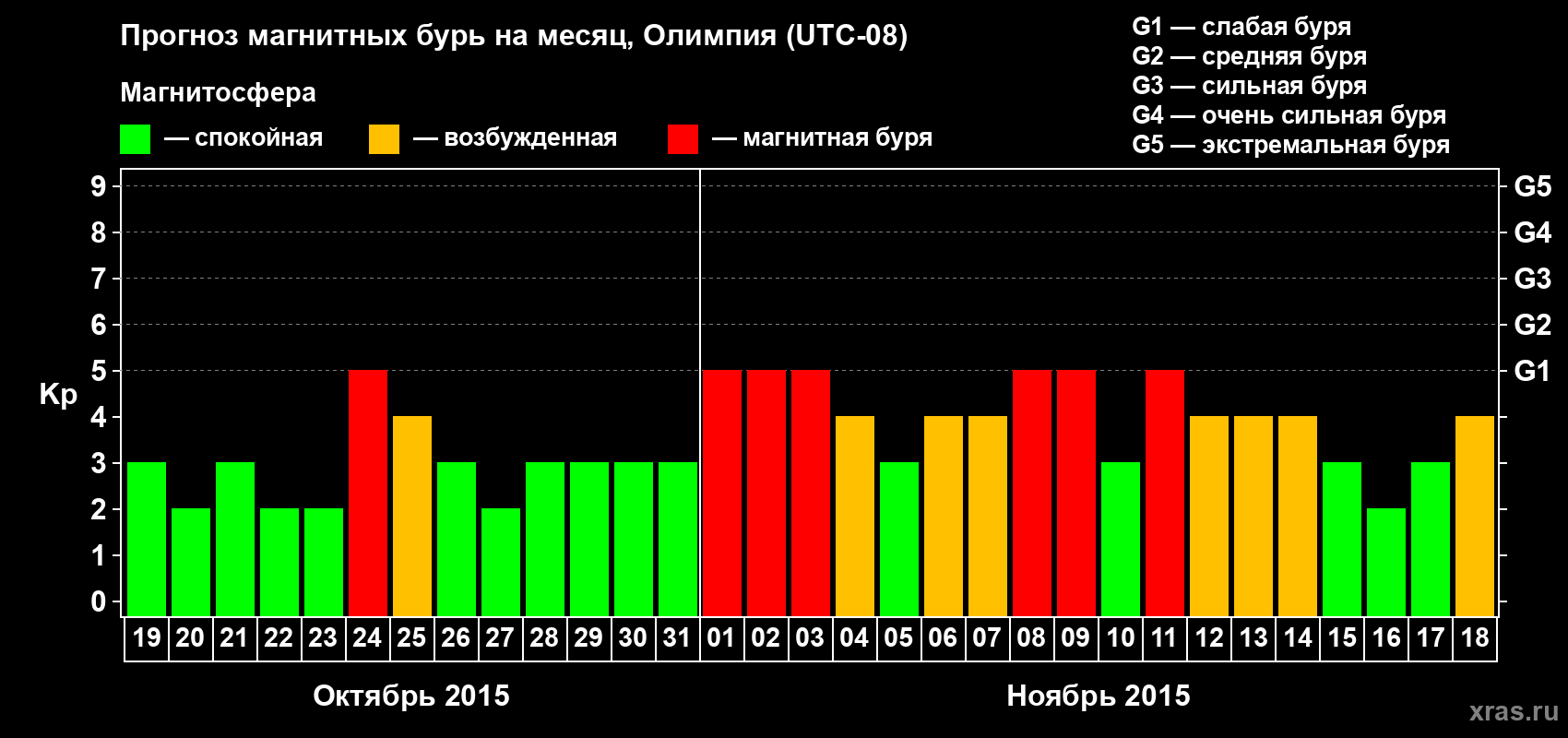 Прогноз максимального суточного геомагнитного индекса Kp на <b>1 месяц</b> (31 день) <b>с 19 октября по 18 ноября 2015 г</b>