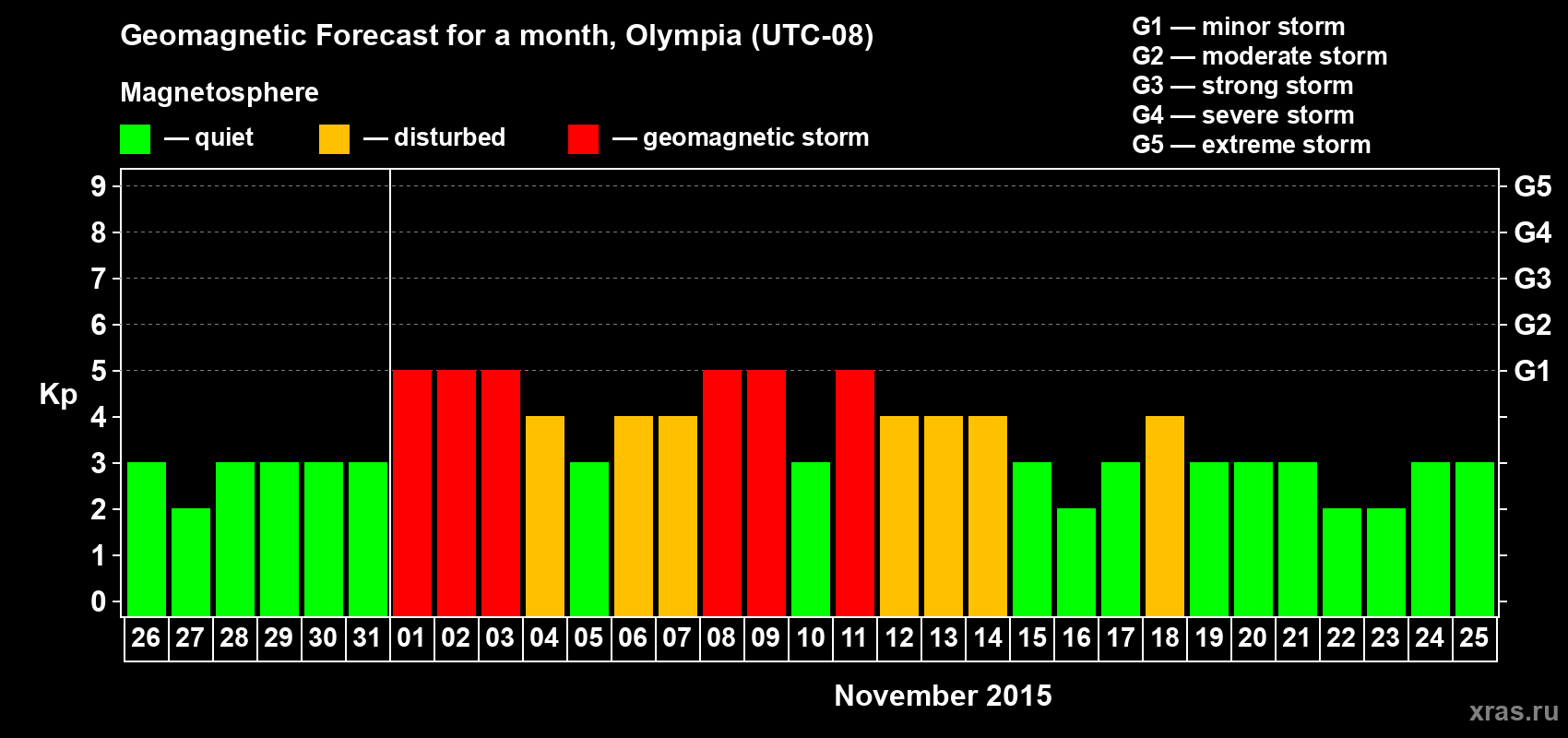 Forecast of the daily maximal value of geomagnetic index Kp for <b>1 month</b> (31 days) <b>from Oct 26, 2015 to Nov 25, 2015</b>