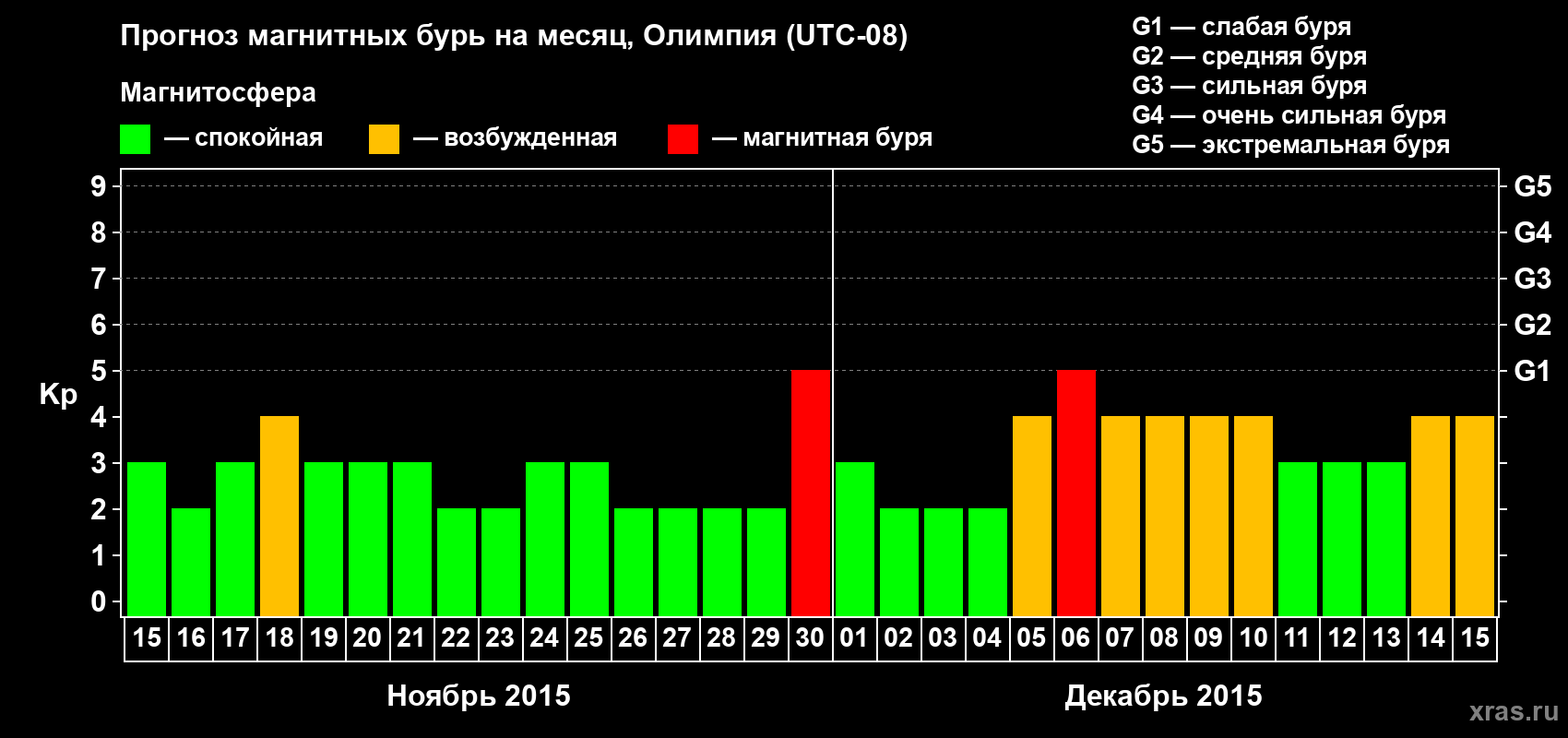 Прогноз максимального суточного геомагнитного индекса Kp на <b>1 месяц</b> (31 день) <b>с 15 ноября по 15 декабря 2015 г</b>