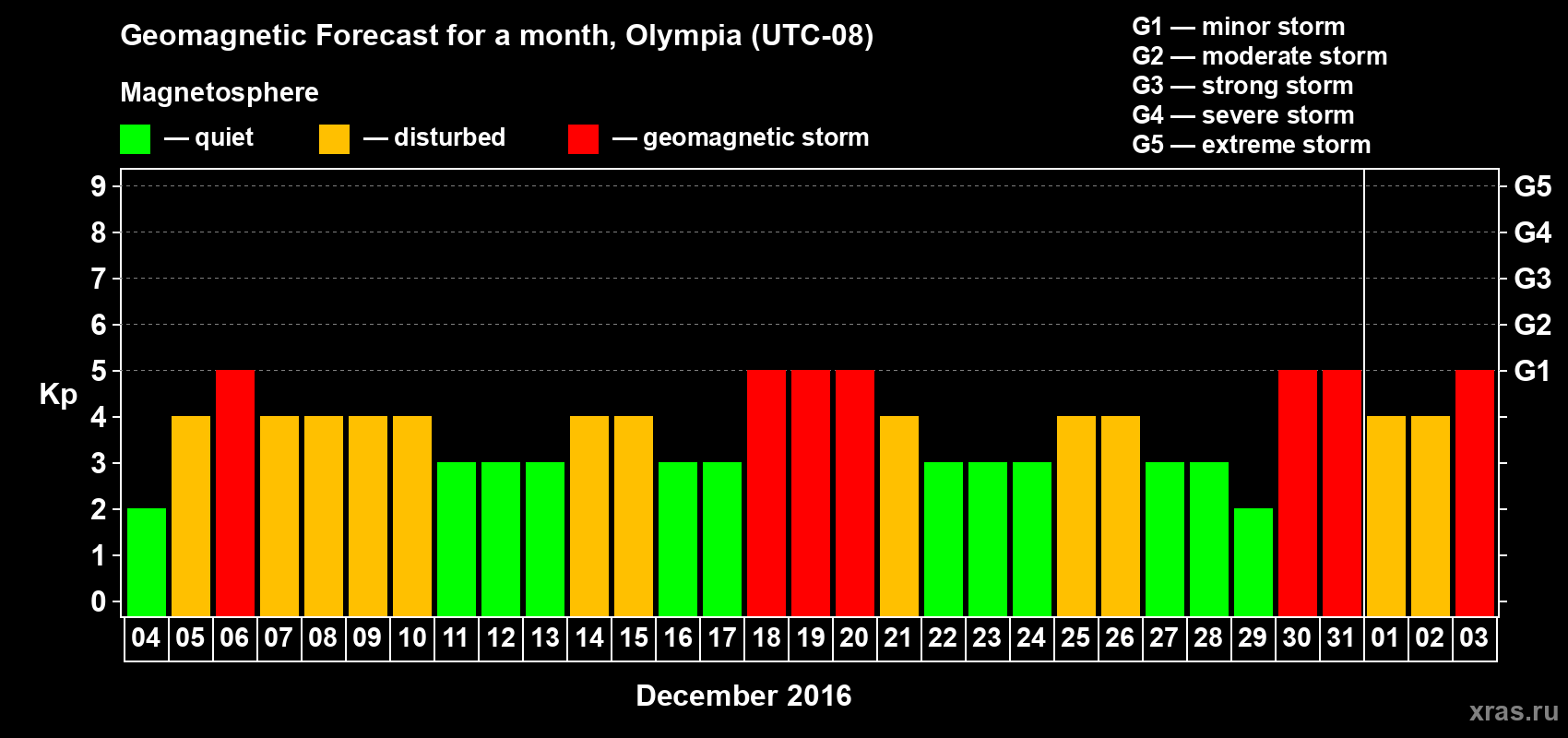 Forecast of the daily maximal value of geomagnetic index Kp for <b>1 month</b> (31 days) <b>from Dec 04, 2015 to Jan 03, 2016</b>
