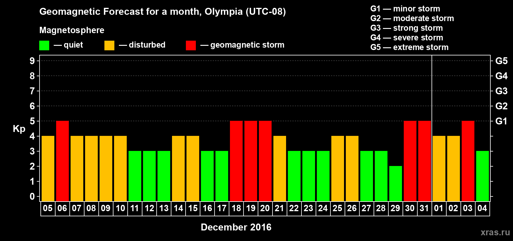 Forecast of the daily maximal value of geomagnetic index Kp for <b>1 month</b> (31 days) <b>from Dec 05, 2015 to Jan 04, 2016</b>
