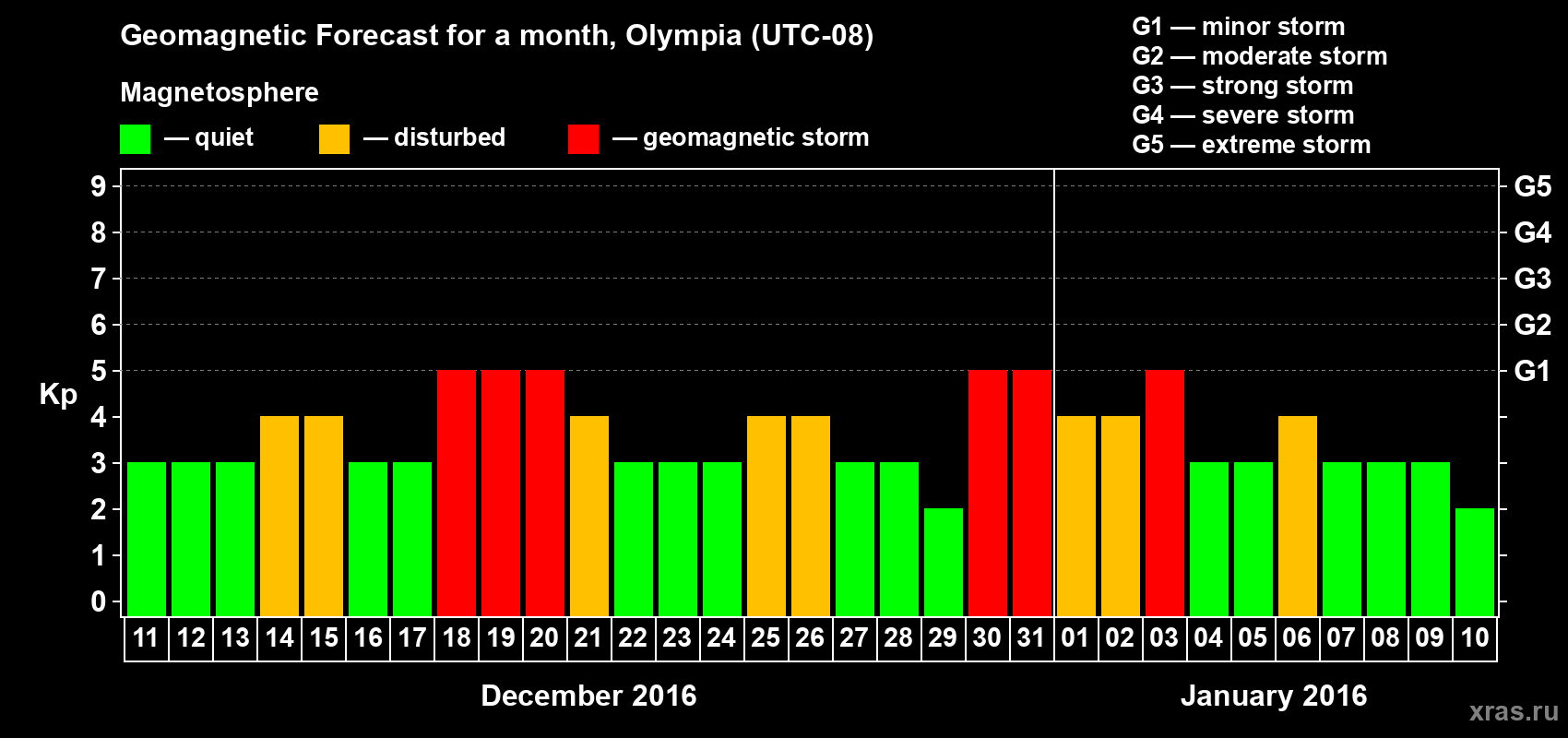 Forecast of the daily maximal value of geomagnetic index Kp for <b>1 month</b> (31 days) <b>from Dec 11, 2015 to Jan 10, 2016</b>