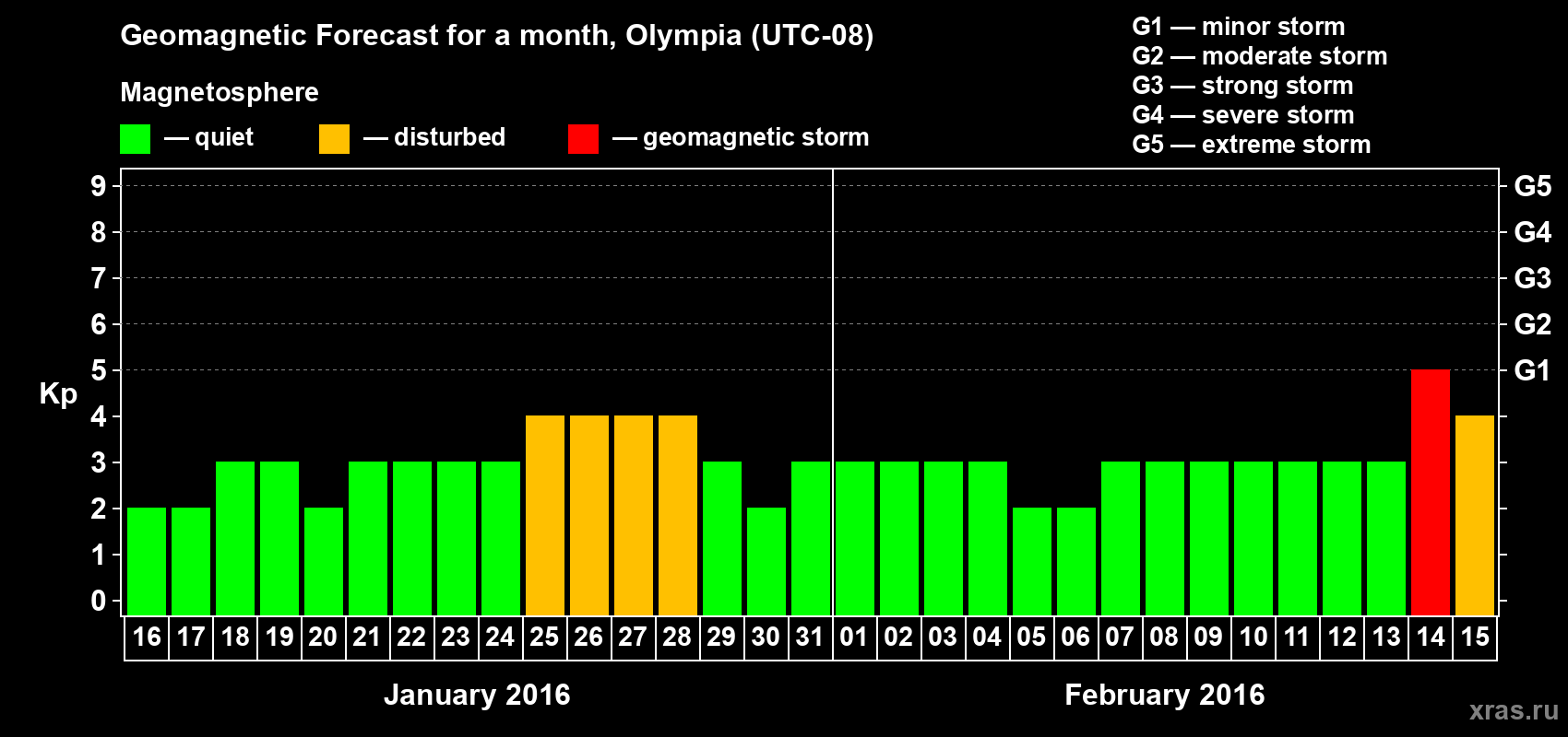 Forecast of the daily maximal value of geomagnetic index Kp for <b>1 month</b> (31 days) <b>from Jan 16, 2016 to Feb 15, 2016</b>